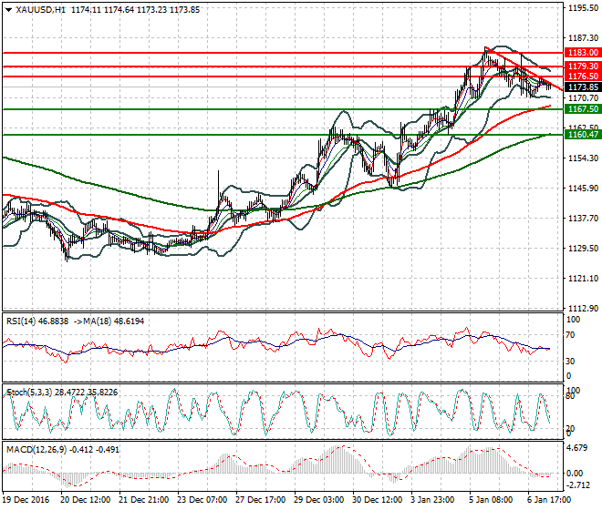 Gold Mid-day Analysis 09 January 2017