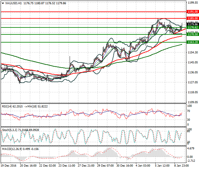 Gold Evening Analysis 09 January 2017