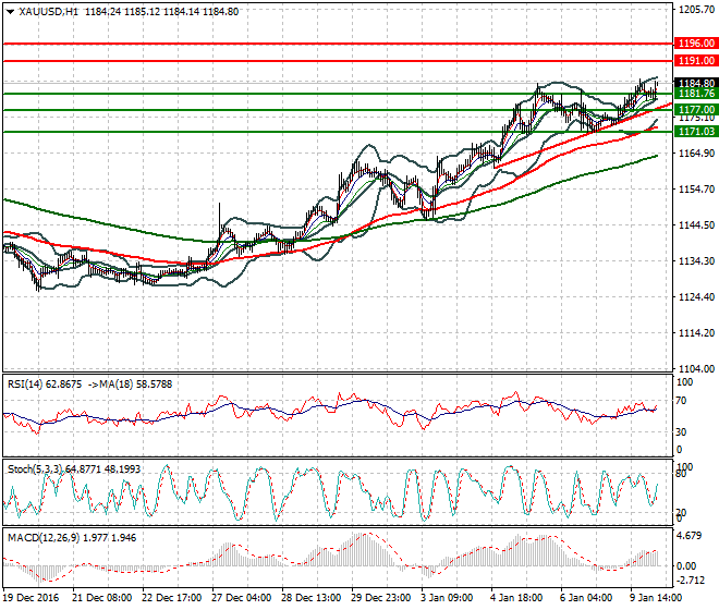 Gold Intra-day Analysis 10 January 2017
