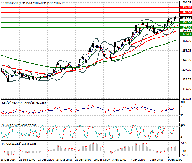 Gold Mid-day Analysis 10 January 2017