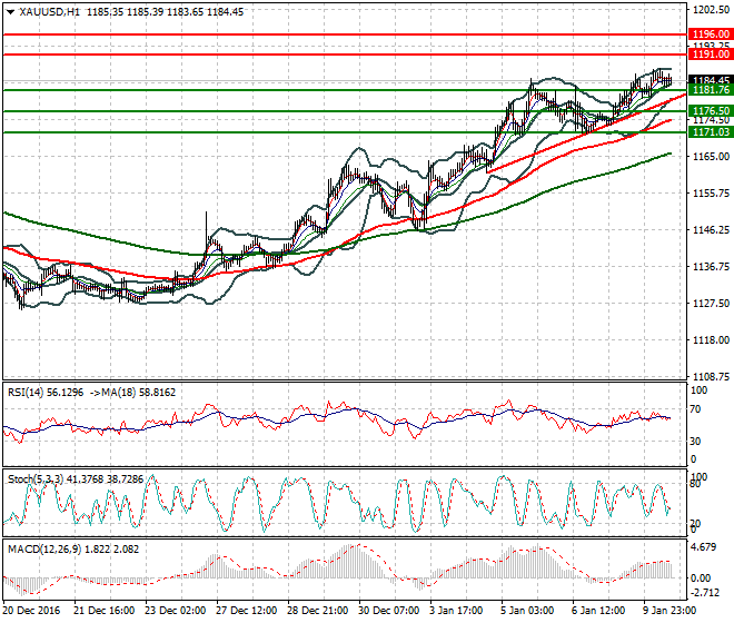 Gold Evening Analysis 10 January 2017