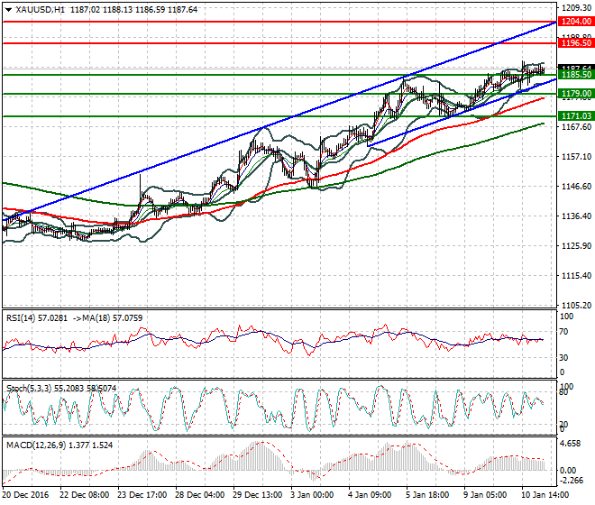 Gold Intra-day Analysis 11 January 2017
