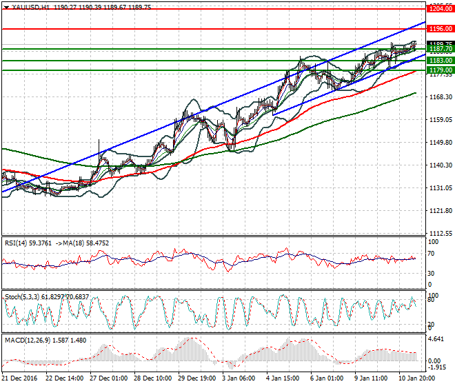 Gold Mid-day Analysis 11 January 2017