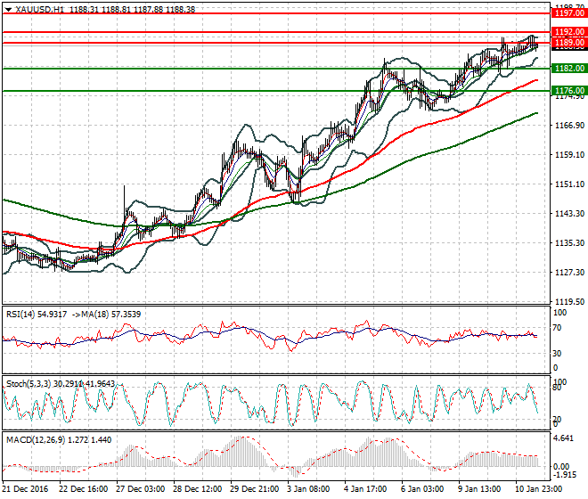 Gold Evening Analysis 11 January 2017