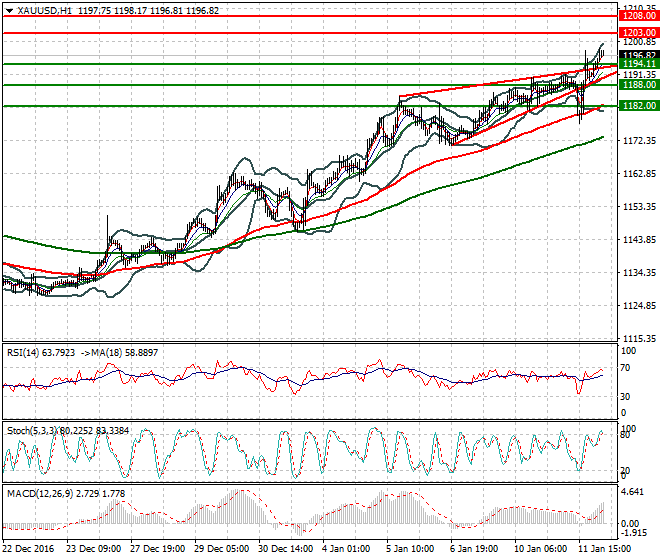 Gold Intra-day Analysis 12 January 2017