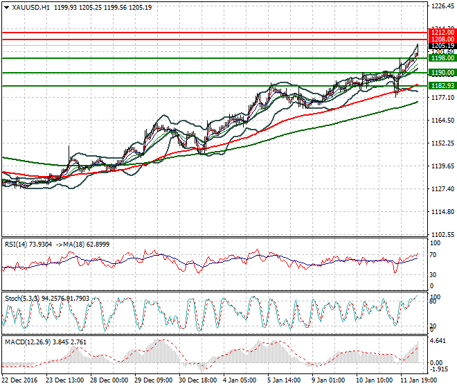 Gold Mid-day Analysis 12 January 2017