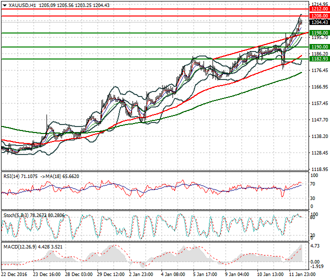 Gold Evening Analysis 12 January 2017