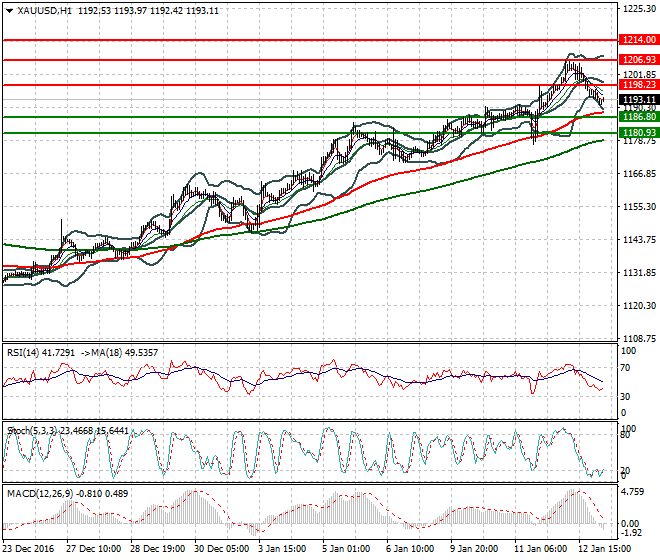 Gold Intra-day Analysis 13 January 2017