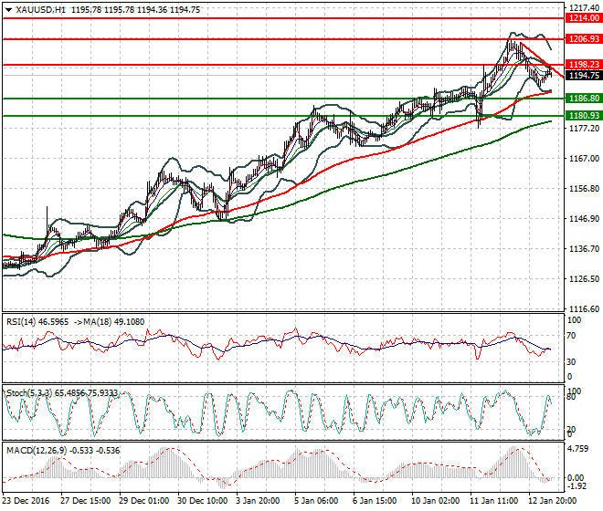 Gold Mid-day Analysis 13 January 2017