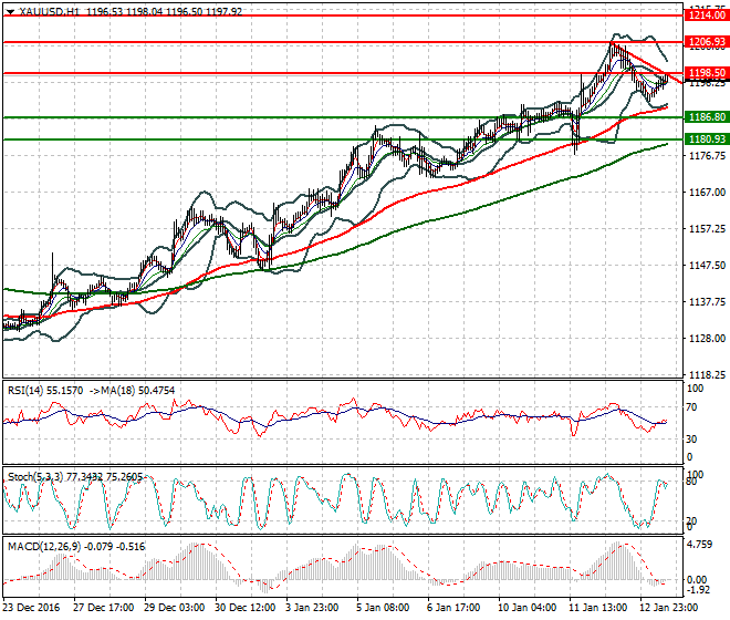 Gold Evening Analysis 13 January 2017