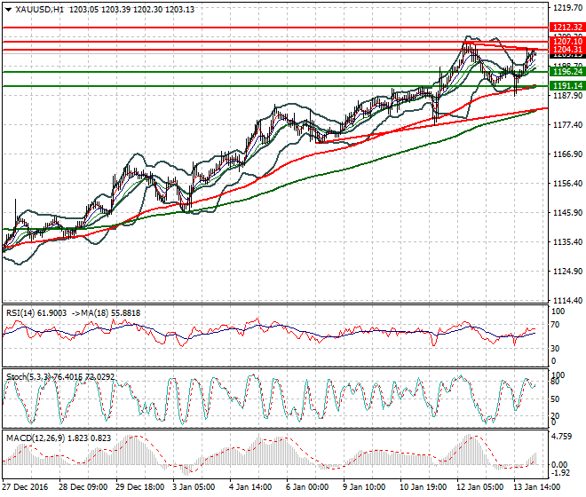 Gold Intra-day Analysis 16 January 2017