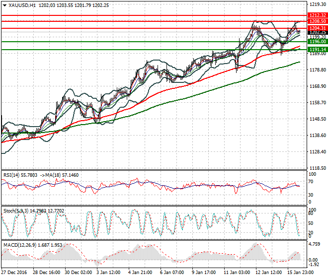 Gold Evening Analysis 16 January 2017