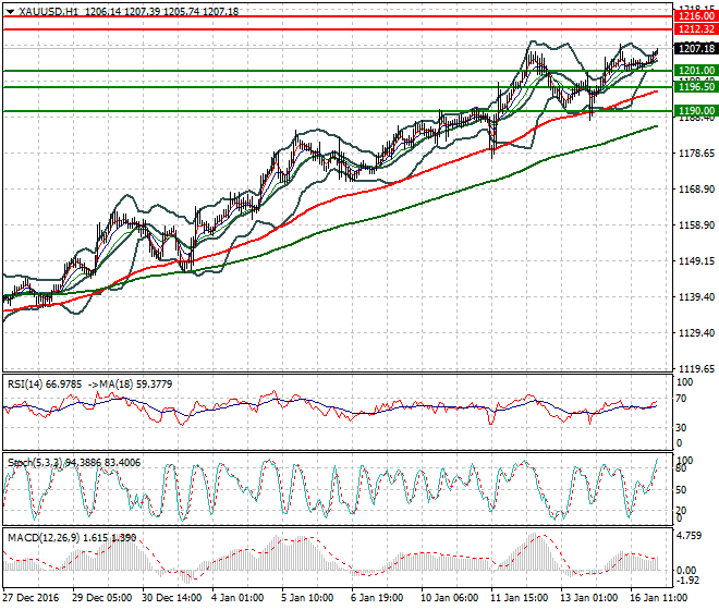 Gold Intra-day Analysis 17 January 2017