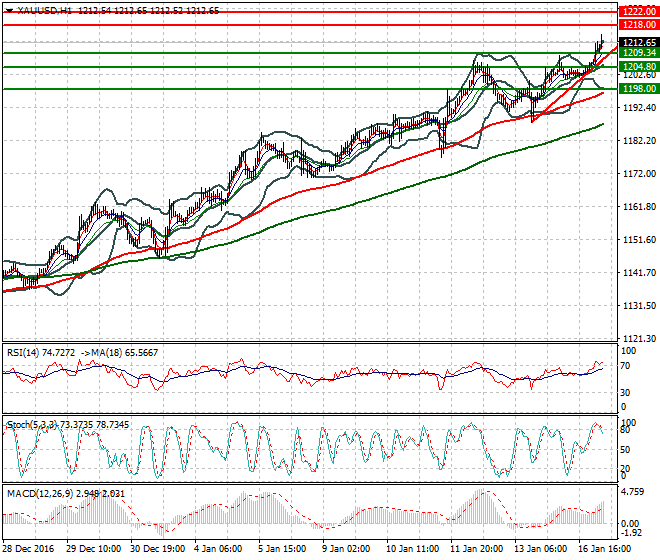 Gold Mid-day Analysis 17 January 2017