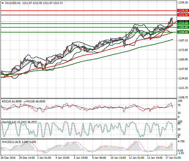 Gold Evening Analysis 17 January 2017