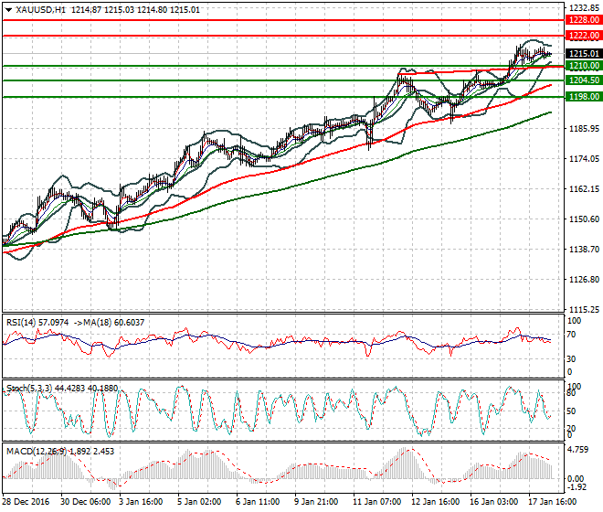 Gold Intra-day Analysis 18 January 2017