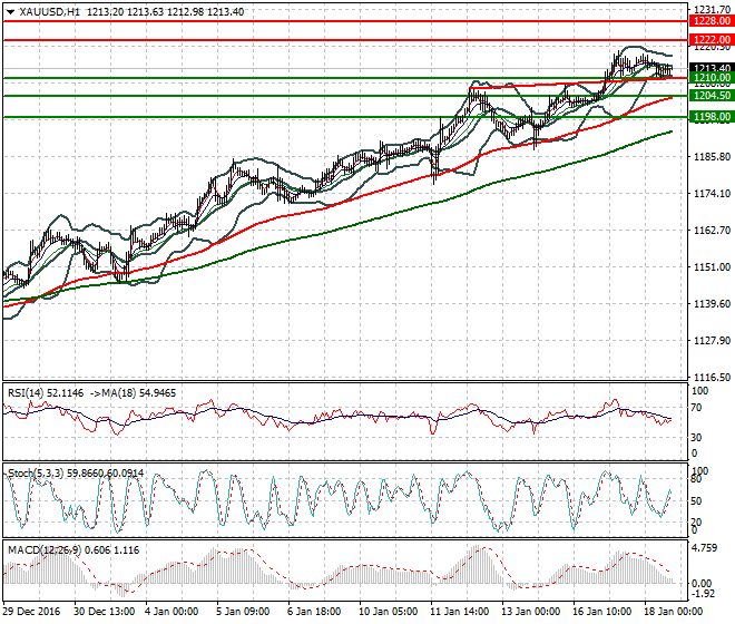 Gold Evening Analysis 18 January 2017