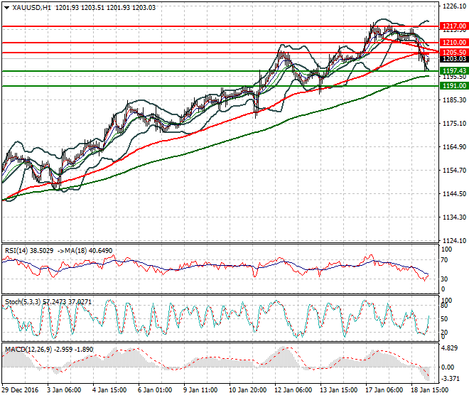 Gold Intra-day Analysis 19 January 2017
