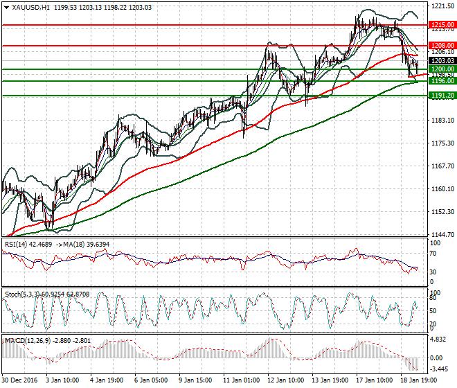 Gold Mid-day Analysis 19 January 2017