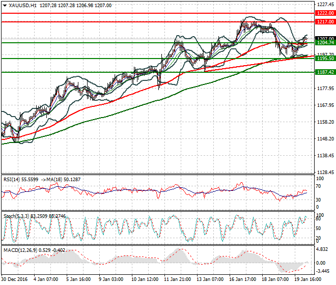 Gold Intra-day Analysis 20 January 2017