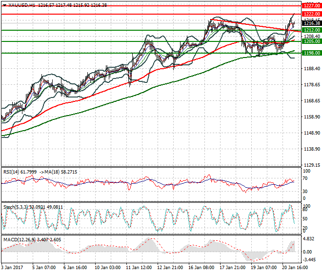 Gold Mid-day Analysis 23 January 2017