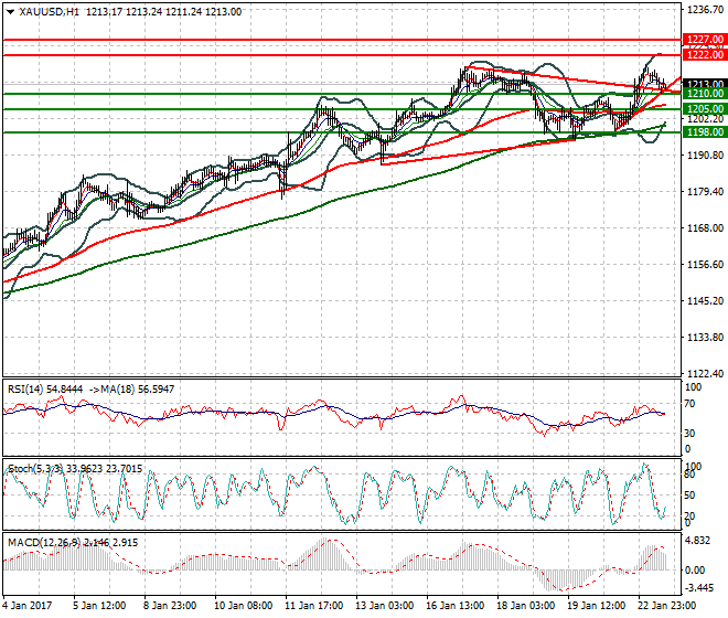 Gold Evening Analysis 23 January 2017