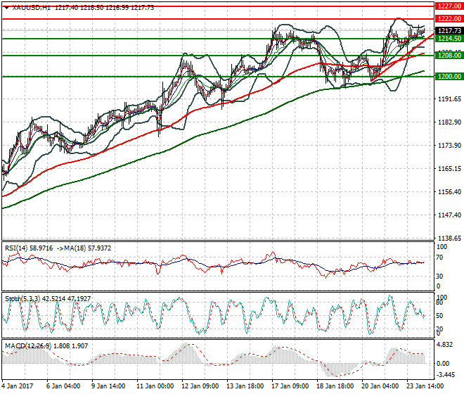 Gold Intra-day Analysis 24 January 2017