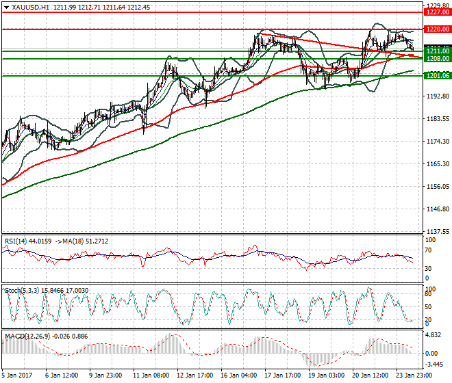 Gold Evening Analysis 24 January 2017