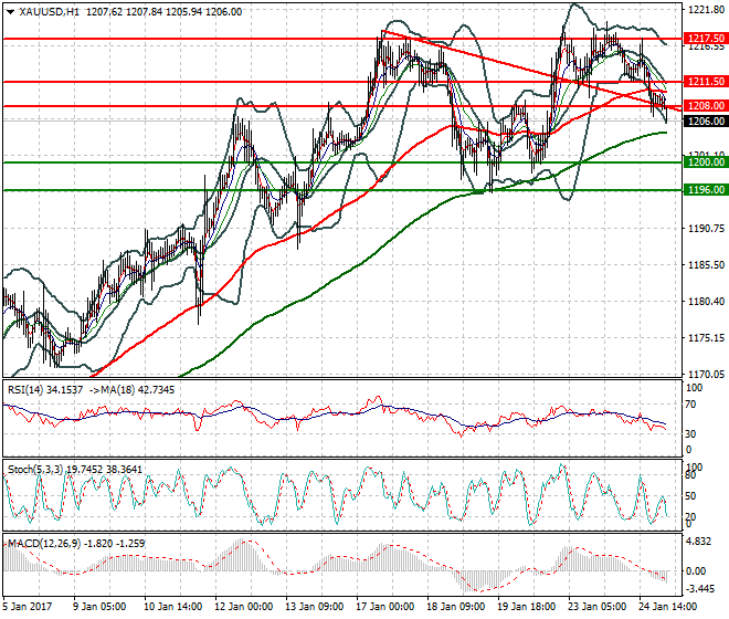 Gold Intra-day Analysis 25 January 2017