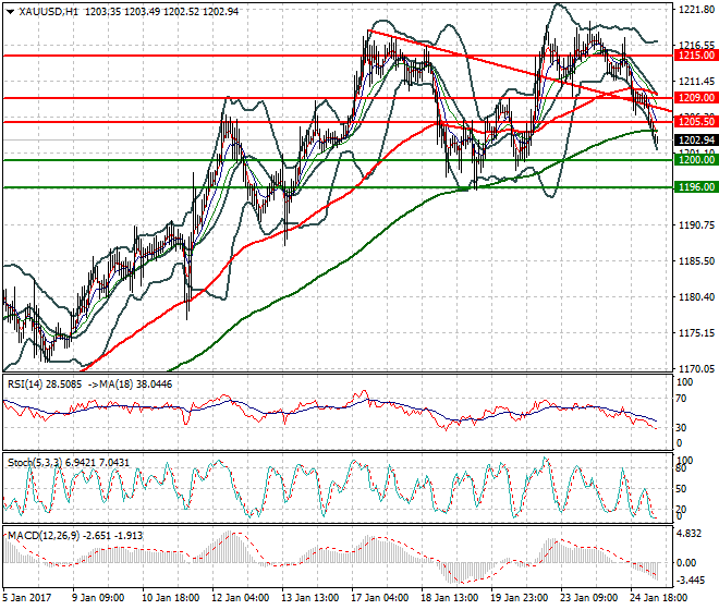 Gold Mid-day Analysis 25 January 2017