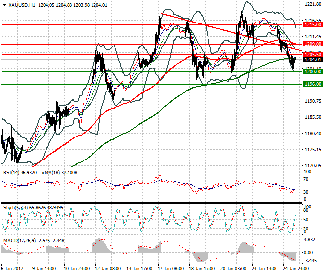 Gold Evening Analysis 25 January 2017