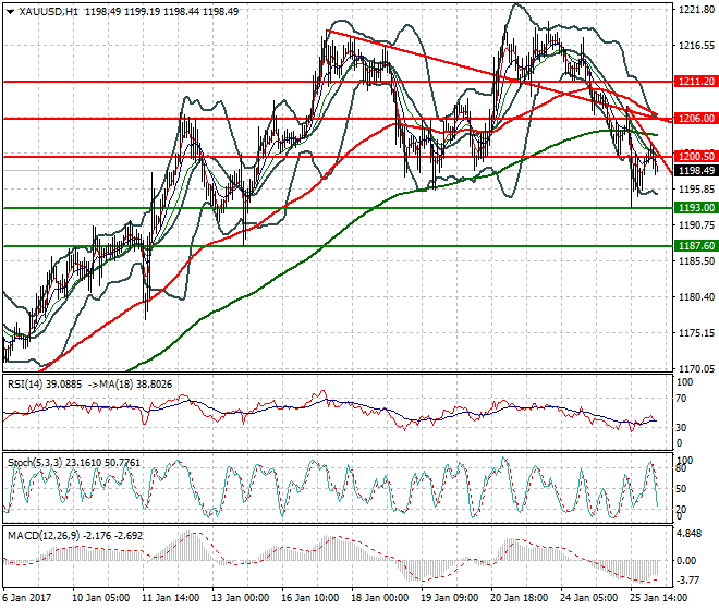 Gold Intra-day Analysis 26 January 2017