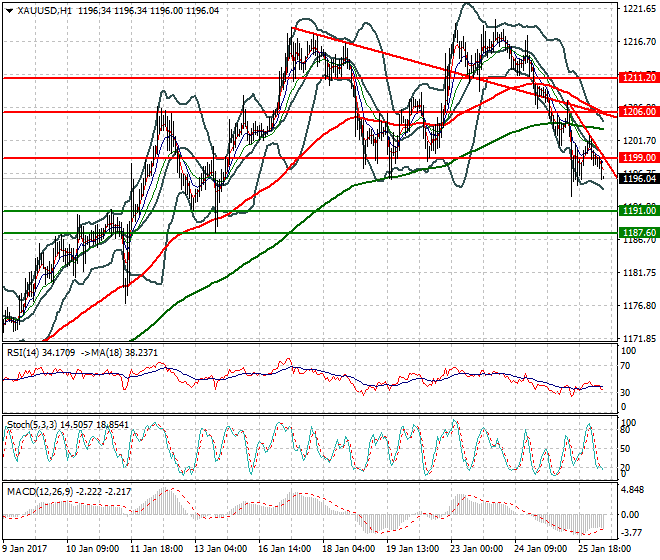 Gold Mid-day Analysis 26 January 2017