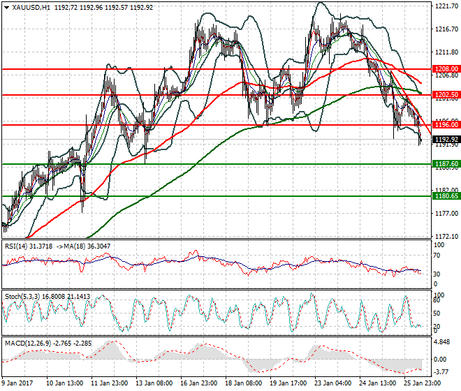 Gold Evening Analysis 26 January 2017