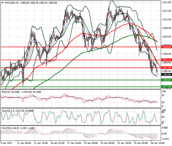 Gold Intra-day Analysis 27 January 2017