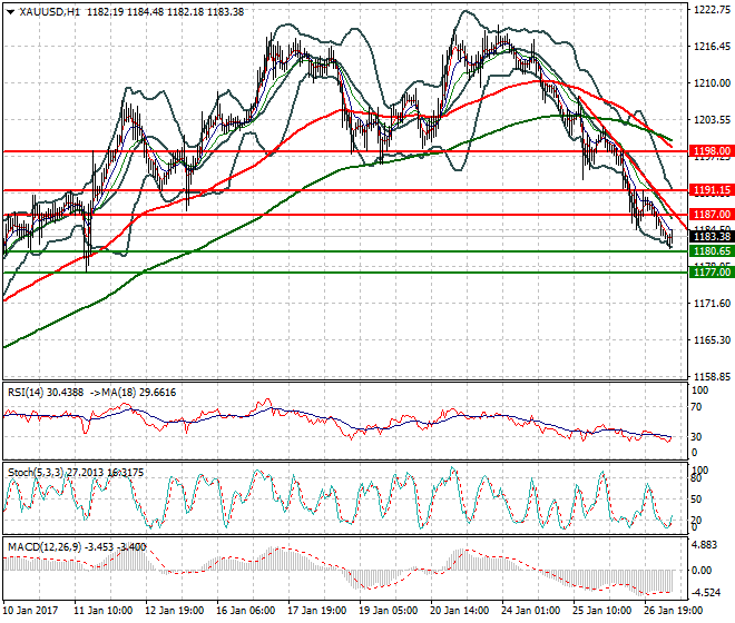 Gold Mid-day Analysis 27 January 2017