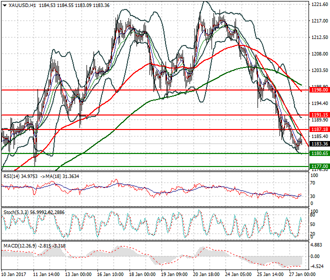 Gold Evening Analysis 27 January 2017