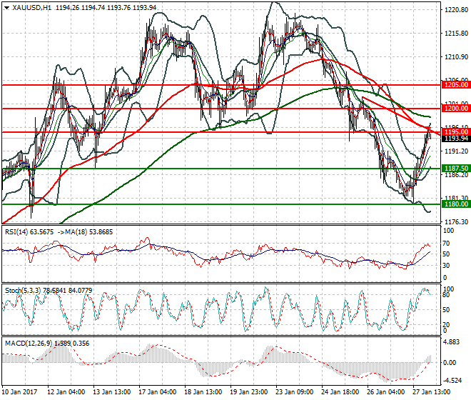 Gold Intra-day Analysis 30 January 2017