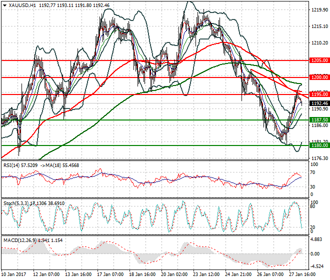 Gold Mid-day Analysis 30 January 2017