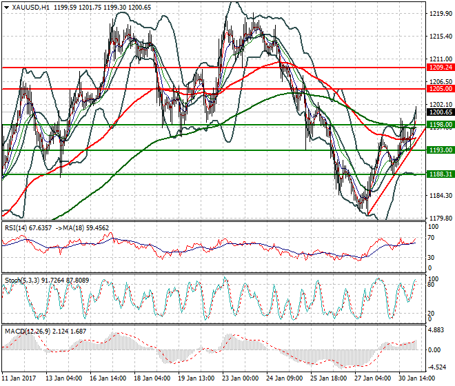 Gold Intra-day Analysis 31 January 2017