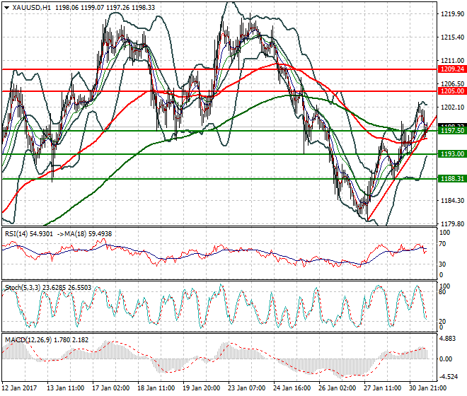 Gold Evening Analysis 31 January 2017