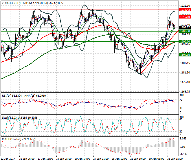 Gold Intra-day Analysis 01 Feb 2017