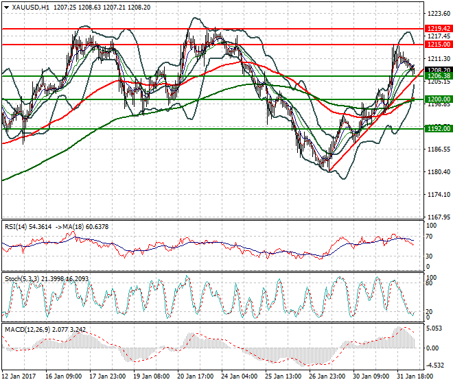 Gold Mid-day Analysis 01 Feb 2017