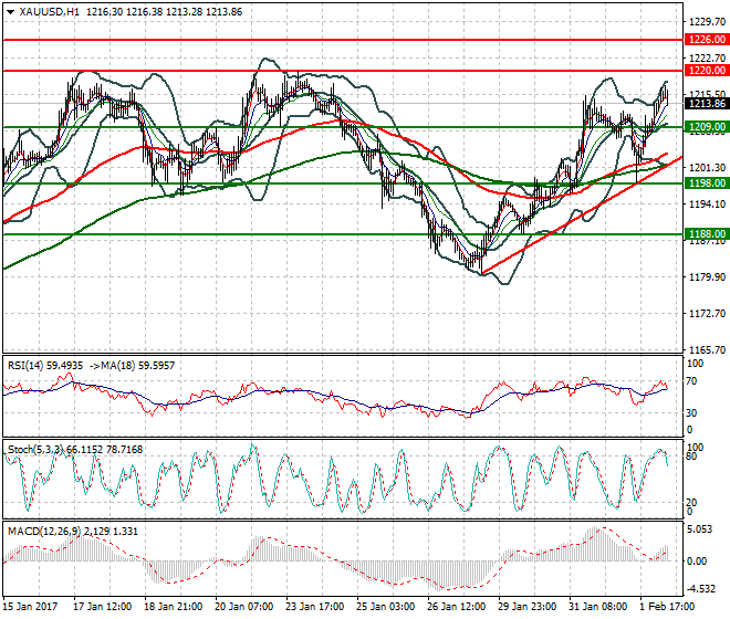 Gold Mid-day Analysis 02 Feb 2017