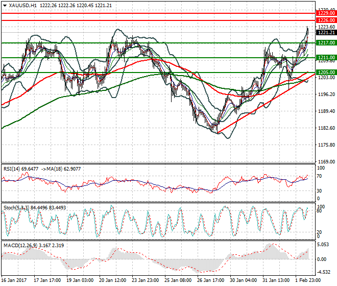 Gold Evening Analysis 02 Feb 2017