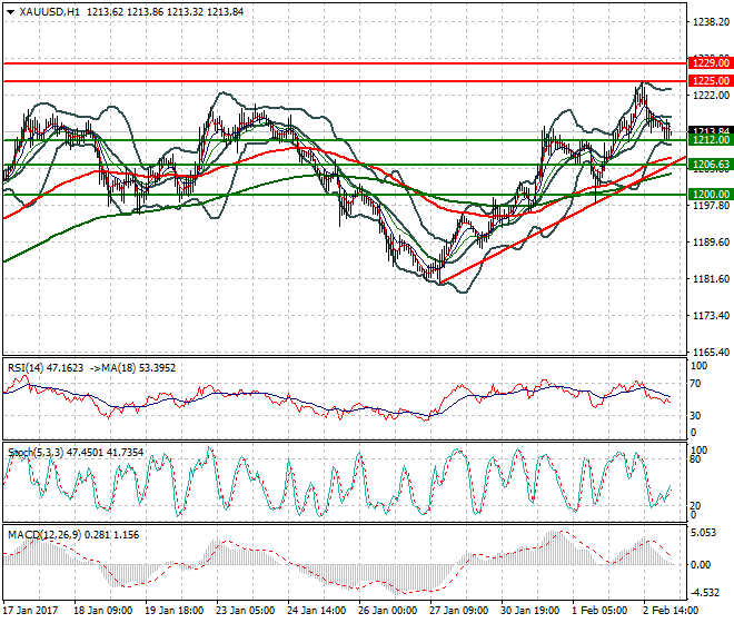 Gold Intra-day Analysis 03 Feb 2017