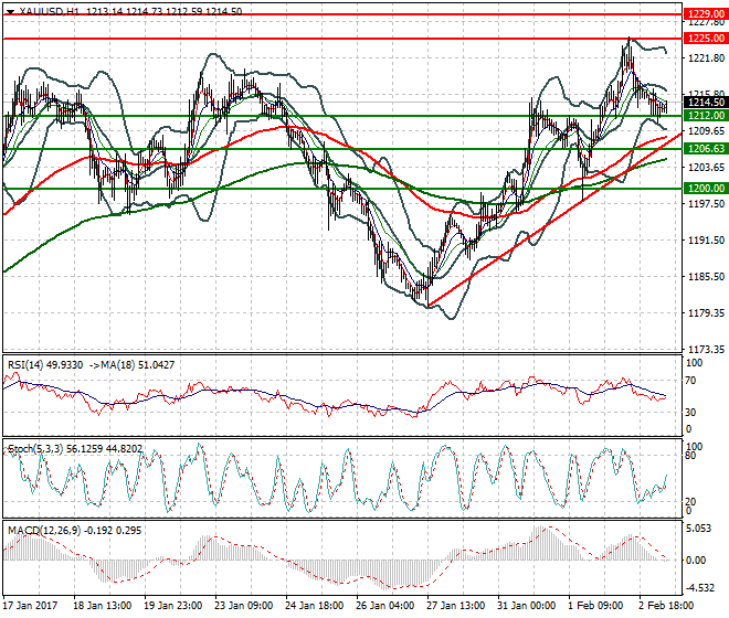 Gold Mid-day Analysis 03 Feb 2017