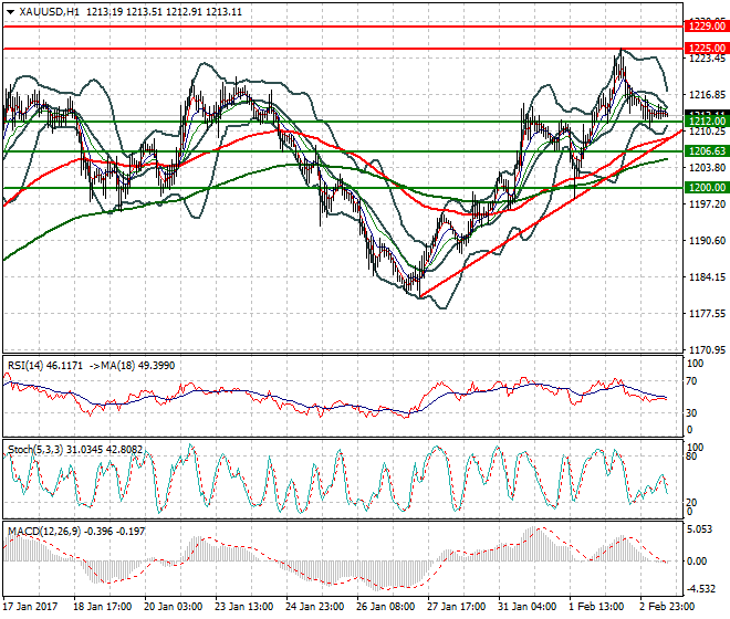 Gold Evening Analysis 03 Feb 2017