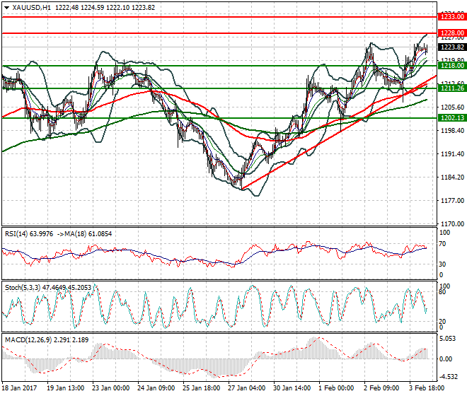 Gold Mid-day Analysis 06 Feb 2017