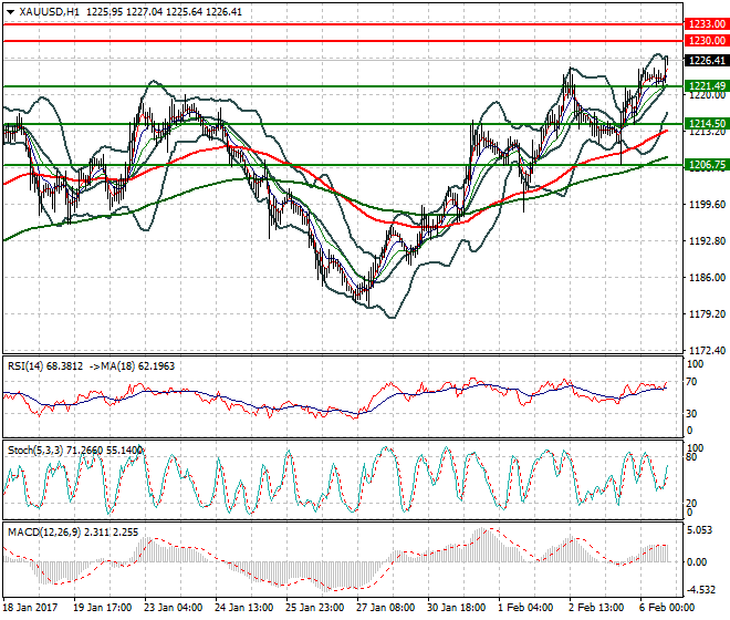 Gold Evening Analysis 06 Feb 2017
